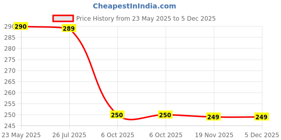 amazon.in diksul Invisible Sticky Bra – Adhesive Strapless Push-Up Bra for Backless Dresses & Deep V-Neck Outfits – Reusable, Skin-Friendly Silicone Nipple Covers for Women diksul Price History Graph from 23 May 2025 to 5 Dec 2025