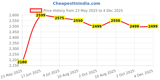 amazon.in Diktmark 50 Pairs Spa Slippers Non-Slip Fleece Non-Woven Fabric Closed Toe Spa Slippers for Hotel Travel Guest Home Commercial Use (White) Price History Graph from 23 May 2025 to 4 Dec 2025