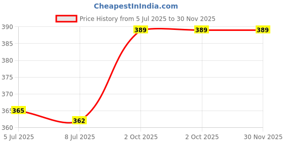 amazon.in diktmark Open Toe Spa Slippers Non-Slip Fleece Non-Woven Fabric Spa Slippers for Hotel Travel Guest Home Commercial Use White diktmark Price History Graph from 5 Jul 2025 to 29 Nov 2025