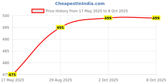 amazon.in Diktmark Rat, Rodent, Mouse Trap - Iron Catcher The Ultimate Solution to All Rat Problems (Big Size:- 28.4cm x 18.4cm x 15.4cm, Multicolor) Price History Graph from 17 May 2025 to 8 Oct 2025