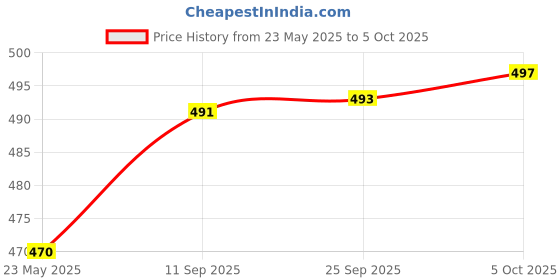 amazon.in Diktmark Rat, Rodent, Mouse Trap - Iron Catcher: The Ultimate Solution to All Rat Problems,Damru pinjra(Big Size:- 28.4cm x 18.4cm x 15.4cm, Multicolor) diktmark Price History Graph from 23 May 2025 to 5 Oct 2025