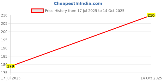 amazon.in Dilbahar's Aam Pachak Meetha Goli | Digestive Goli Pachak | Mukhwas Mouth Freshener | Aplam Chaplam Churan Goli | After-Meal Treat | Khatta Meetha Pachak Hazma (Pack Of 7 (1Rs. Sachet)) Price History Graph from 17 Jul 2025 to 14 Oct 2025