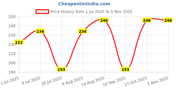 amazon.in Dilbahar's Anardana Goli - 210G MT | Anardana Goli Pachak | Digestive Goli Pachak | Mukhwas Mouth Freshener | Anardana Churan Goli | Churan Digestive Mouth Freshener Mukhwas | After-Meal Treat dilbahar's Price History Graph from 1 Jul 2025 to 2 Nov 2025