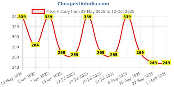 amazon.in dilency sales Adjustable Transparent Silicone Bra Straps & Hooks For Womens/Girls (Free Size) dilency sales Price History Graph from 29 May 2025 to 13 Oct 2025