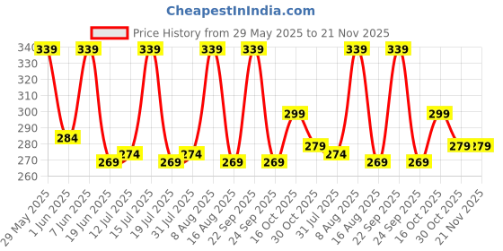 amazon.in dilency sales Bra Hook Extender- 2 & 3 Hooks Without Elastic Bra Extensions Combo (Free Size) dilency sales Price History Graph from 29 May 2025 to 20 Nov 2025