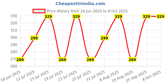 amazon.in dilency sales Bra With Elastic Hook Extender- 2 & 3 Hooks Combo for Women/Girls (Free Size) dilency sales Price History Graph from 18 Jun 2025 to 7 Oct 2025