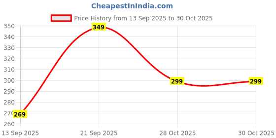 amazon.in dilency sales Bra With Elastic Hook Extender- 2 & 3 Hooks Combo for Women/Girls (Free Size) dilency sales Price History Graph from 13 Sep 2025 to 28 Oct 2025