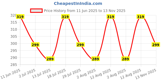amazon.in dilency sales Sports Bra for Gym, Yoga with Removable Pads (Comfortable for 28 to 32 Bust-Size) (Free-Size, White) dilency sales Price History Graph from 11 Jun 2025 to 13 Nov 2025