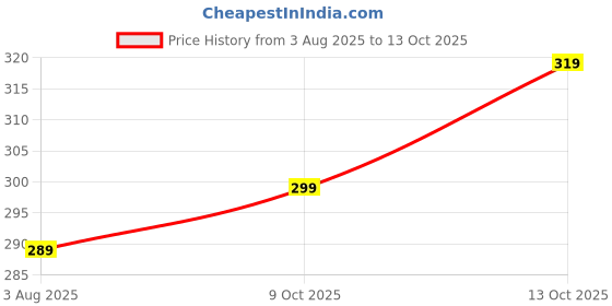 amazon.in dilency sales Sports Bra for Gym, Yoga with Removable Pads (Comfortable for 28 to 32 Bust-Size) (Free-Size, White) dilency sales Price History Graph from 3 Aug 2025 to 13 Oct 2025