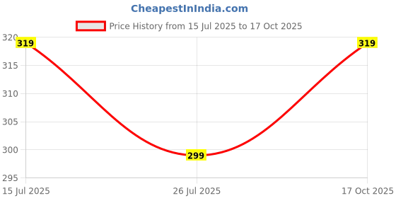 amazon.in dilency sales Sports Bra for Gym, Yoga with Removable Pads (Comfortable for 28 to 32 Bust-Size) (Free-Size, White) dilency sales Price History Graph from 15 Jul 2025 to 17 Oct 2025