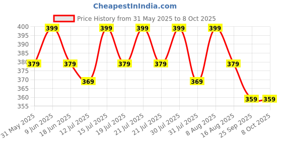 amazon.in dilency sales T-Back Cotton Padded Non-Wired Sports Bra for (Gym, Dancing Workout, Running) Comfortable for - (Free-Size Comfortable for 32 to 36 Bust-Size) (Removable Pad) dilency sales Price History Graph from 31 May 2025 to 8 Oct 2025