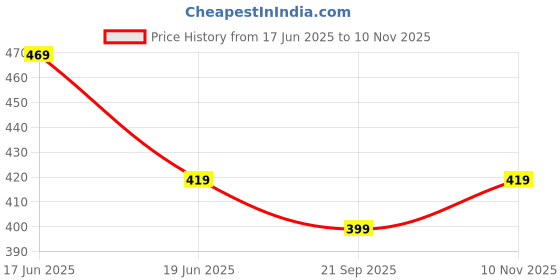 amazon.in dilency sales Thin Strap (Slip) Padded Tops Removable Pads for Womens/Girls (Comfortable for 28 to 34 Bust-Size) dilency sales Price History Graph from 17 Jun 2025 to 10 Nov 2025
