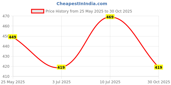 amazon.in Dilency Sales Thin Strap (Slip) Padded Tops Removable Pads for Womens/Girls (Comfortable for 28 to 34 Bust-Size) Price History Graph from 25 May 2025 to 30 Oct 2025