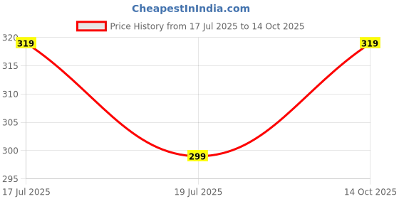 amazon.in dilency sales Tummy Tucker Waist Shapewear with Anti Rolling Strip Control Panties (Free-Size Fits 32-36) dilency sales Price History Graph from 17 Jul 2025 to 14 Oct 2025