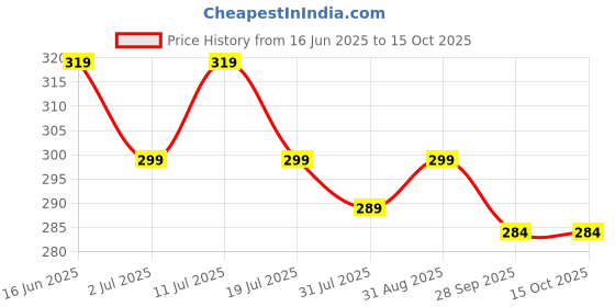 amazon.in dilency sales Women Lace Lightly Padded Wire Free Regular Bra dilency sales Price History Graph from 16 Jun 2025 to 15 Oct 2025