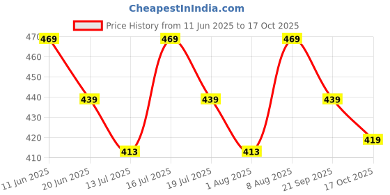 amazon.in dilency sales Women Lace Regular Bra dilency sales Price History Graph from 11 Jun 2025 to 17 Oct 2025