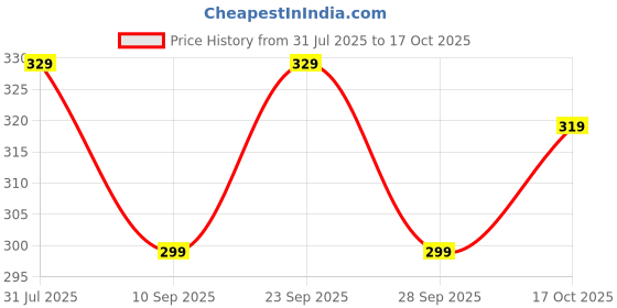 amazon.in dilency sales Women's & Girl No Show Underwear for Women Seamless Mid-Waist Soft Ice Silk Panty,(Pack of-2) (Sizes S to XL) dilency sales Price History Graph from 31 Jul 2025 to 17 Oct 2025