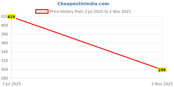 amazon.in Dilency Sales Women's & Girl's Nylon Spandex Removable Padded Non Wired Racer Back Sports Bra for Gym, Running, Zumba and Yoga| (Size S to XL) Price History Graph from 3 Jul 2025 to 2 Nov 2025