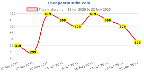 amazon.in dilency sales Women's & Girls Regular wear Ice Silk Hipster Seamless Panties No Show Stretch Panties Silky Invisible ice Silk Panty (Pack-of-3) (Multi-Color) (Sizes S to XXL) dilency sales Price History Graph from 18 Jun 2025 to 22 Nov 2025