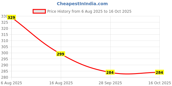 amazon.in dilency sales Women's & Girl's Regular Wear Seamless Hipster Ice Silk Panty (Sizes M to XXL)(Pack-of-2) (Random Colours as per Availability) dilency sales Price History Graph from 6 Aug 2025 to 16 Oct 2025