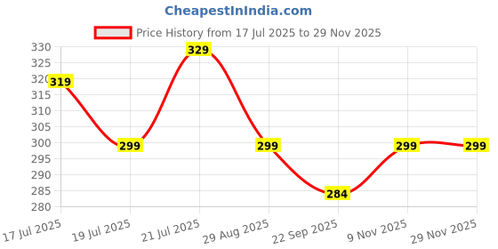amazon.in dilency sales Women's & Girl's Regular Wear Seamless Hipster Ice Silk Panty (Sizes M to XXL)(Pack-of-2) (Random Colours as per Availability) dilency sales Price History Graph from 17 Jul 2025 to 28 Nov 2025