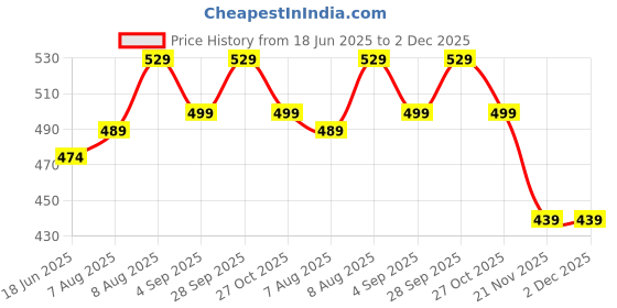 amazon.in dilency sales Women's Reusable Adhesive Pregnancy Belt Recovery Belly Band Slimming Body Shapewear dilency sales Price History Graph from 18 Jun 2025 to 1 Dec 2025