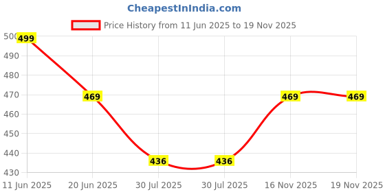 amazon.in dilency sales Women's Tummy Control 4-in-1 Shapewear (Fits from 34 to 38 Waist Size) dilency sales Price History Graph from 11 Jun 2025 to 16 Nov 2025