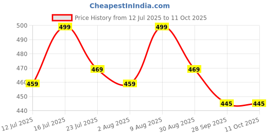amazon.in dilency sales Women's Tummy Control 4-in-1 Shapewear (Fits from 34 to 38 Waist Size) dilency sales Price History Graph from 12 Jul 2025 to 11 Oct 2025