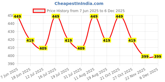 amazon.in dilency sales Women's Tummy Tucker High Waist Shapewear with Anti Rolling Strip Tummy Control Panties (Free-Size Fits 30-38 Waist Size) dilency sales Price History Graph from 7 Jun 2025 to 5 Dec 2025