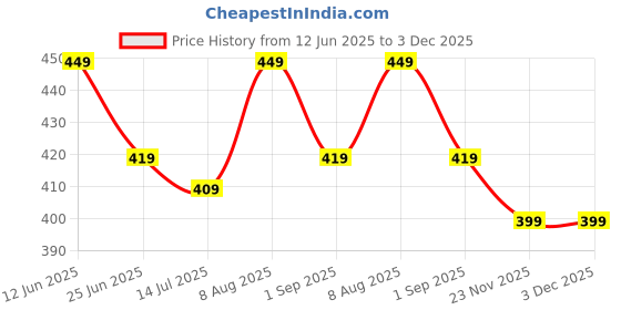 amazon.in dilency sales Women's Tummy Tucker High Waist Shapewear with Anti Rolling Strip Tummy Control Panties (Free-Size Fits 30-38 Waist Size) dilency sales Price History Graph from 12 Jun 2025 to 3 Dec 2025