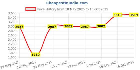 amazon.in DILIMI Changing Pad Cover (Plant) Price History Graph from 18 May 2025 to 15 Oct 2025
