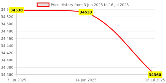 amazon.in DiLinKer PCI Express x16 to 4*SlimSAS 8X Expander, 8*U.2 NVMe SSD Adapter with SFF-8654 74 Pin Connector and Broadcom PLX8748 chipset for Servers Price History Graph from 3 Jun 2025 to 16 Jul 2025
