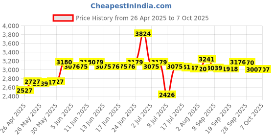 amazon.in dilinker U.2 to PCIe Adapter - x4 PCIe - for 2.5" U.2 NVMe SSD - SFF-8639 PCIe Adapter - U.2 SSD - PCIe SSD - U.2 Drive(PEX4SFF8639) dilinker Price History Graph from 26 Apr 2025 to 6 Oct 2025
