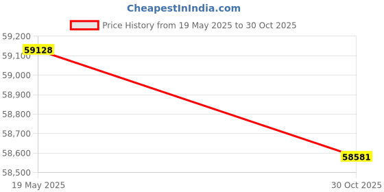 amazon.in DiLiVing Eight Ports(SFF-8643) PCIe x16 NVMe U.2 SSD Switvh Adapter(Integrated PLX high Performance PCIe Switch chip) Price History Graph from 19 May 2025 to 30 Oct 2025