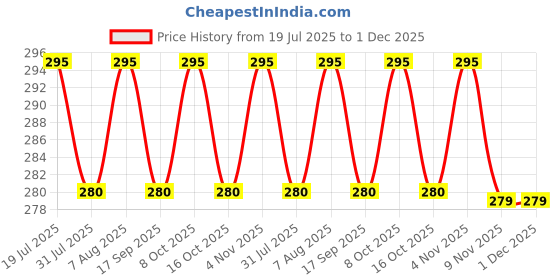 amazon.in Dillard's 4-Tier Shoe Rack Organiser, Black Plastic Storage Shelf, Compact Footwear Stand, ShoeRack Plastic 4 Shelf Price History Graph from 19 Jul 2025 to 30 Nov 2025
