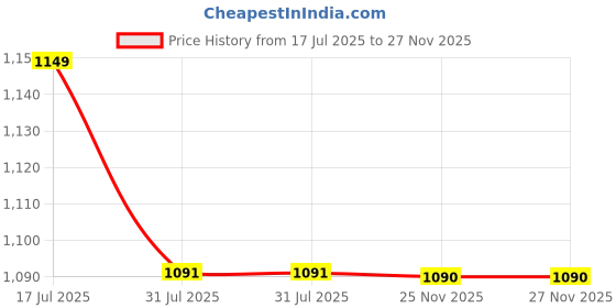amazon.in Dillard's Adjustable Inline Skates, Black and White, LED Light-up Wheels, Size Adjustable Roller Blades for Sports and Recreation Random Colors dillard's Price History Graph from 17 Jul 2025 to 27 Nov 2025