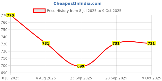 amazon.in Dillard's Kids Ride-on Car, Doraemon Design, Blue and Red, with Handle and Wheels Price History Graph from 8 Jul 2025 to 9 Oct 2025