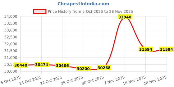 amazon.in Dilomber Serpentine Belt Drive Tensioner Idler Pulley Component Kit Fit for Ford F250 F350 2011-2018, E350 E450 2017-2019, for Starcraft Bus Starlite 2017-2018 V8 6.2L Price History Graph from 5 Oct 2025 to 26 Nov 2025