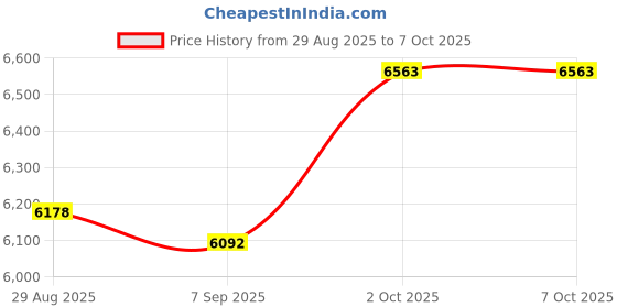 amazon.in Dilwe 1G DDR3 Graphics Card, GT210, NVIDIA, Gaming Video Graphics Card, 64 Bit HDMI DVI VGA, Desktop Compatible Price History Graph from 29 Aug 2025 to 7 Oct 2025