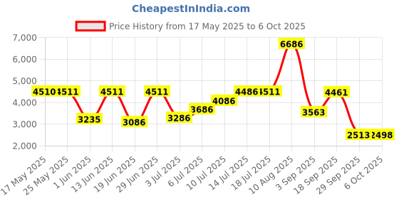 amazon.in Dilwe 2 Colors Badminton Net Adjustable Foldable Training Badminton Net Regulation Nets for Outdoor Sports(Red) Price History Graph from 17 May 2025 to 6 Oct 2025