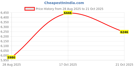 amazon.in Dilwe Camping Mini Heater, Portable Stainless Steel Tent Heating Cover with Handle and Storage Bag Camping Warm Equipment Price History Graph from 28 Aug 2025 to 21 Oct 2025
