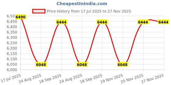 amazon.in Dilwe Game Deer Trail Cameras, 1080P 12MP HD Wildlife Scouting Camera with Night Vision, IP54 Waterproof 120° Lens, 0.8s Time, Video Camera for Wildlife Hunting, Home Security Price History Graph from 17 Jul 2025 to 25 Nov 2025