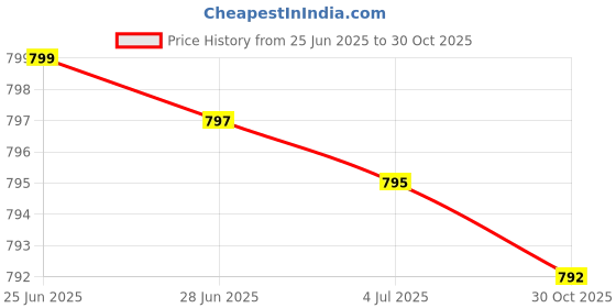 amazon.in DIM 200 MG Supplement Diindolymethane with BioPerine for Enhanced Absorption, Estrogen Metabolism & Maintains Balanced Hormone Levels, 60 Vegetarian Capsules Price History Graph from 25 Jun 2025 to 30 Oct 2025