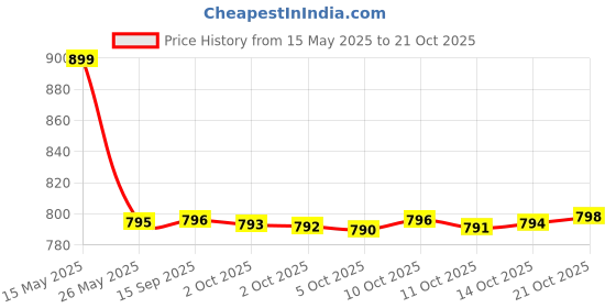 amazon.in athinika nutrition DIM Supplement Estrogen Balance - Original Estrogen Supplement for Women with Diindolylmethane for Menstrual Symptoms & Menopause Relief & Black Pepper for Enhanced Absorption - 60 Capsules athinika nutrition Price History Graph from 15 May 2025 to 21 Oct 2025