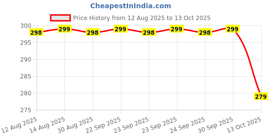 amazon.in DIMAZO Cockroach Killer Gel for Home – Strong Roach Repellent & Pest Control Gel for Indoor Use | Permanent Cockroach Solution for Kitchens, Bathrooms & Cabinets. 12 - PCS Price History Graph from 12 Aug 2025 to 13 Oct 2025