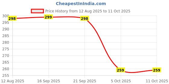 amazon.in DIMAZO Small Kids Sea & Wild Animal Toys Sets for Fun, Educational, Spark Imagination and Learning (Multi Choice Sets) (Shark Fish) Price History Graph from 12 Aug 2025 to 11 Oct 2025