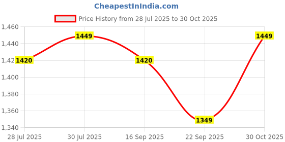 amazon.in Dime Arts Shoppee Collection Geometric Square Top Side End Accent Table (White)(Wood) Price History Graph from 28 Jul 2025 to 30 Oct 2025