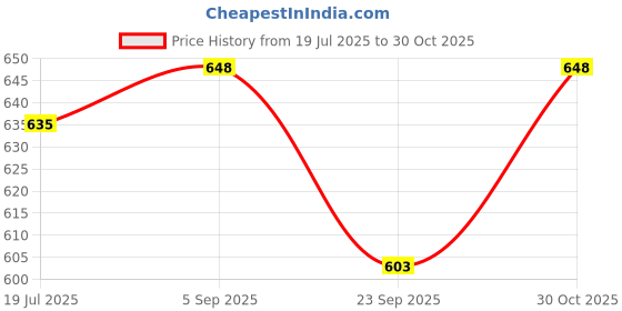 amazon.in Dime Arts Shoppee Engineered Wood Wall Mounted Book Shelf Easy Mounted U Shaped Floating Wall Shelf (White) Price History Graph from 19 Jul 2025 to 30 Oct 2025