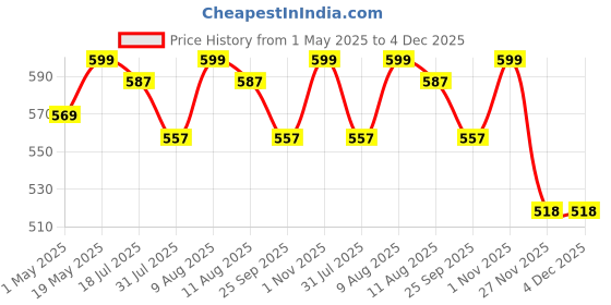 amazon.in Dime Arts Shoppee Round Side Table, Nightstand Coffee End Table for Living Room, Bedroom, Small Spaces, Easy Assembly Modern Home Decor Bedside Table with Natural Wood Legs (Blue) Price History Graph from 1 May 2025 to 3 Dec 2025