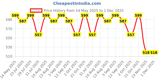 amazon.in Dime Arts Shoppee Round Side Table, Nightstand Coffee End Table for Living Room, Bedroom, Small Spaces, Easy Assembly Modern Home Decor Bedside Table with Natural Wood Legs (Yellow) dime arts shoppee Price History Graph from 14 May 2025 to 1 Dec 2025